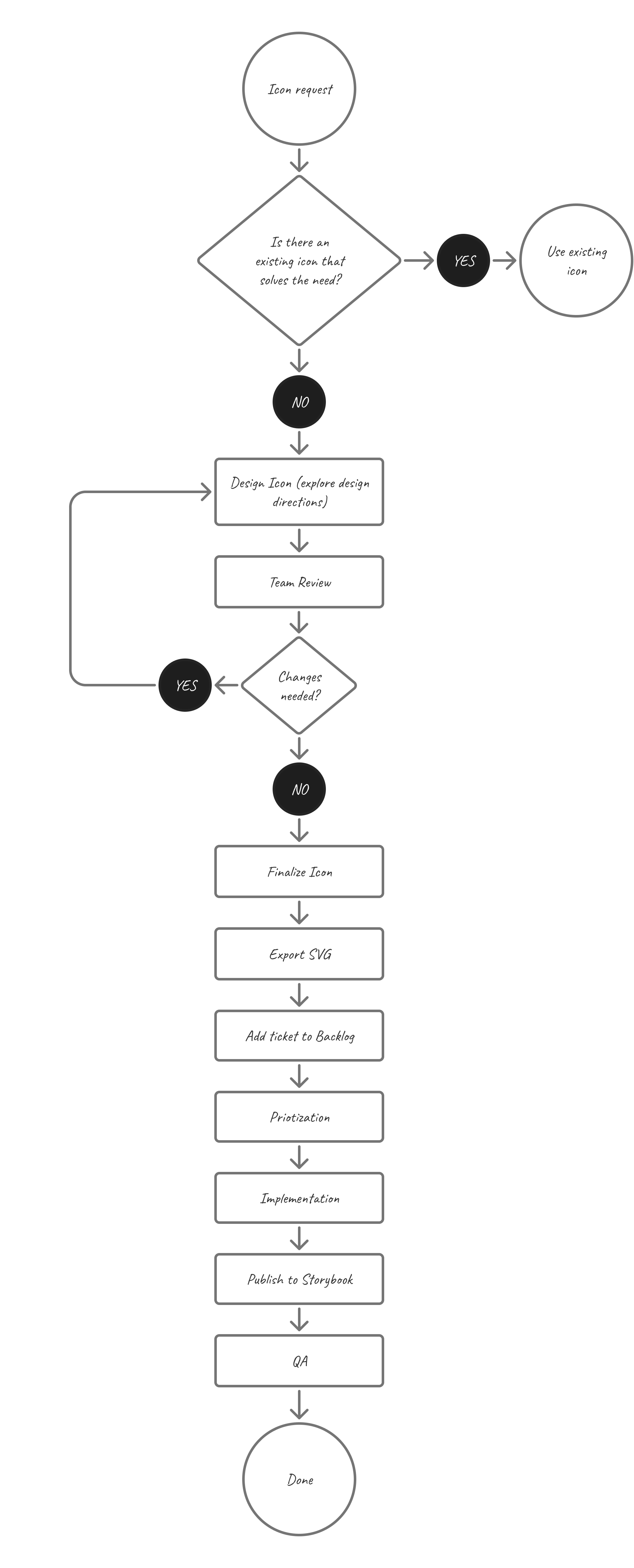 Icon design and delivery process diagram
