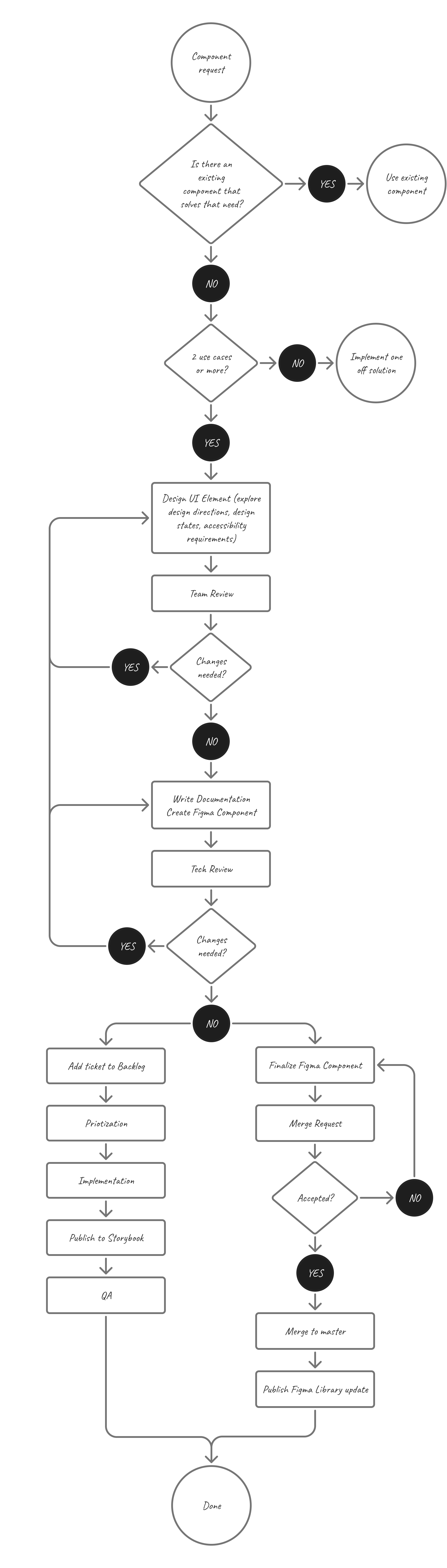 Component design and delivery process diagram