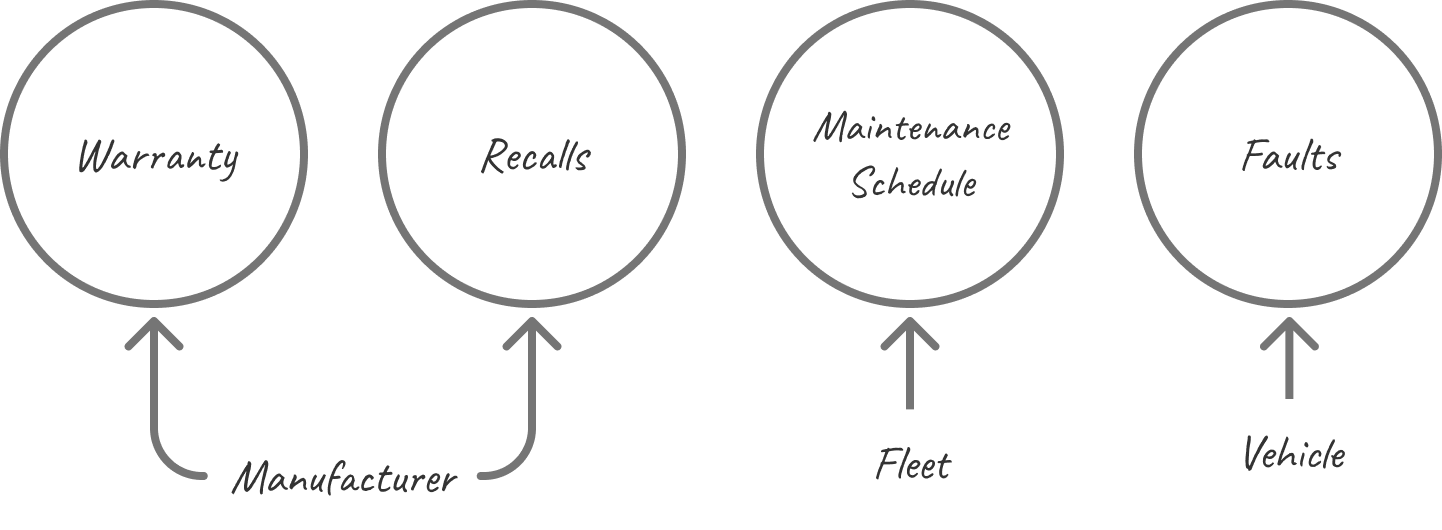 Diagram of the four asset health signals: scheduled maintenance, recalls, warranty, and faults