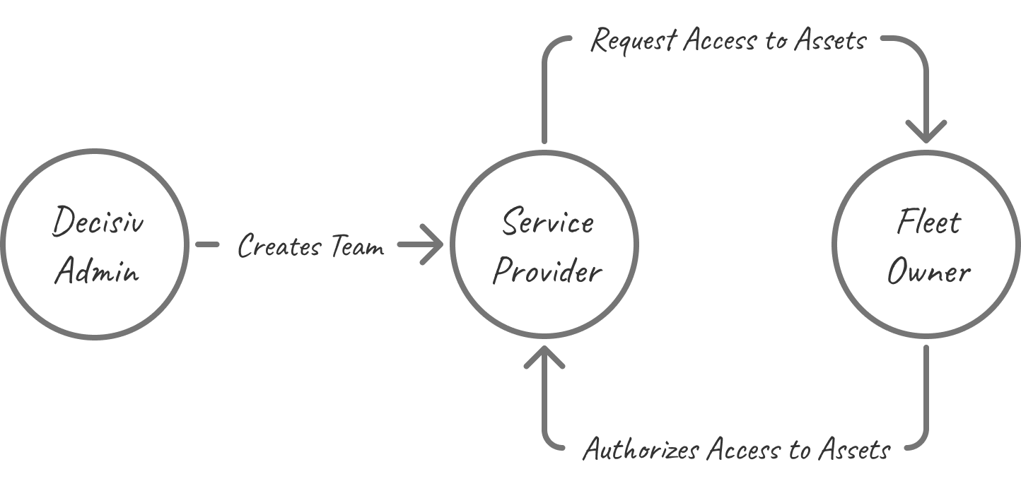 Diagram showing the relationship between Decisiv Admin, Fleet Owner, and Service Provider personas