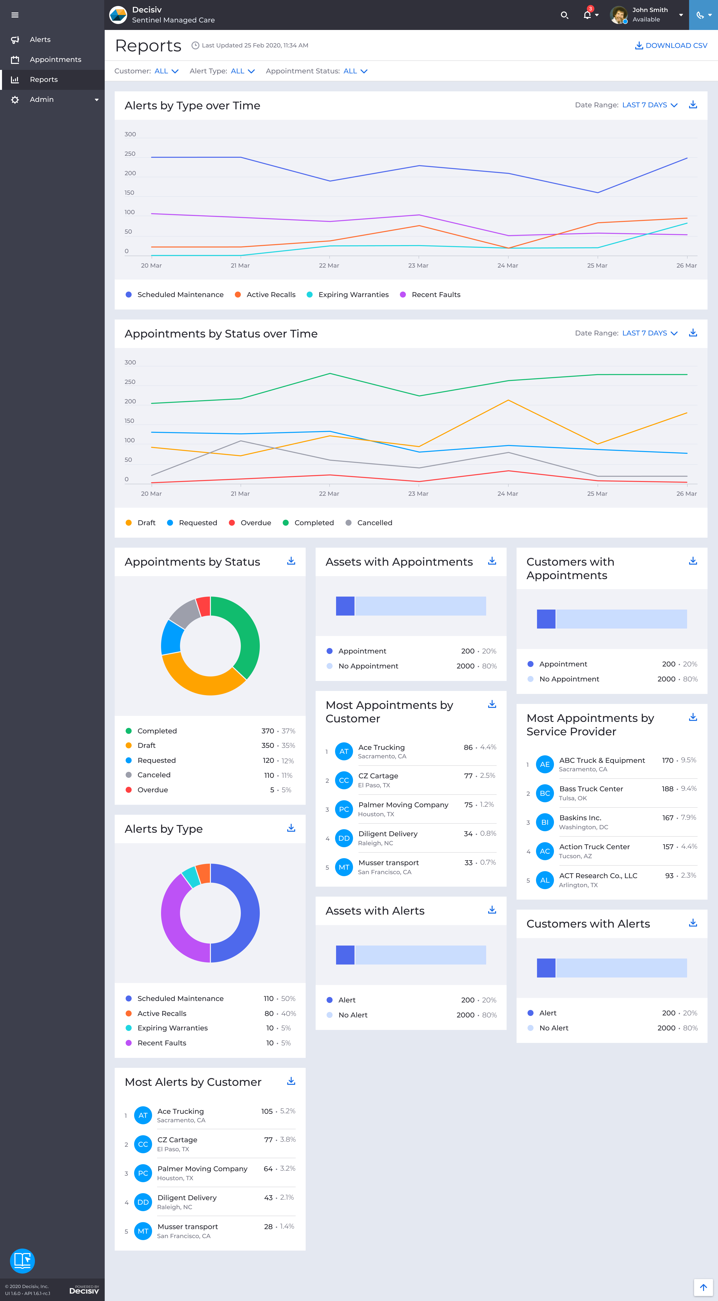 Reports page showing alert and appointment distribution across the portfolio