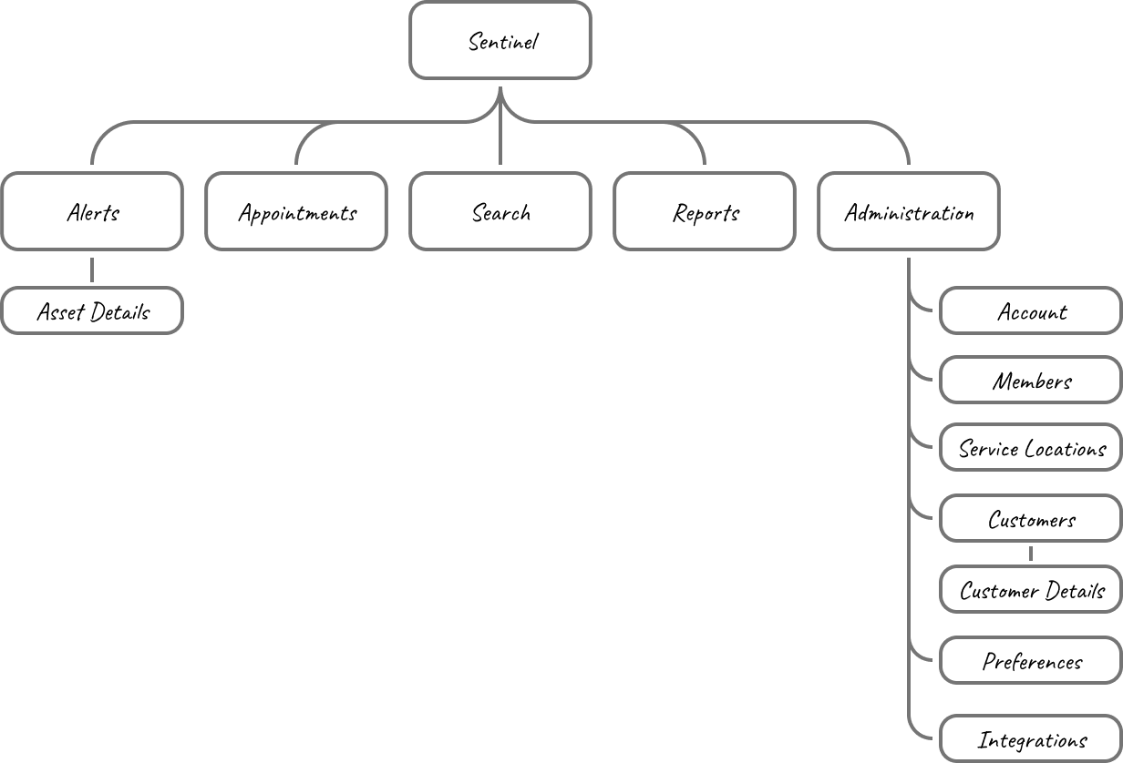 Sentinel site map showing the full product structure