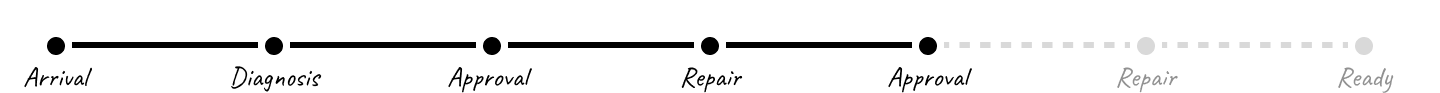 Repeated stage appearing later in the tracker sequence