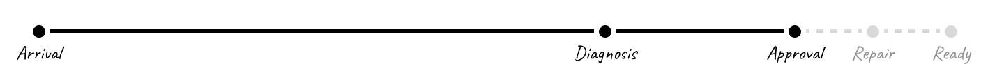 Steps sized proportionally to time in status; Arrival occupies most of the line