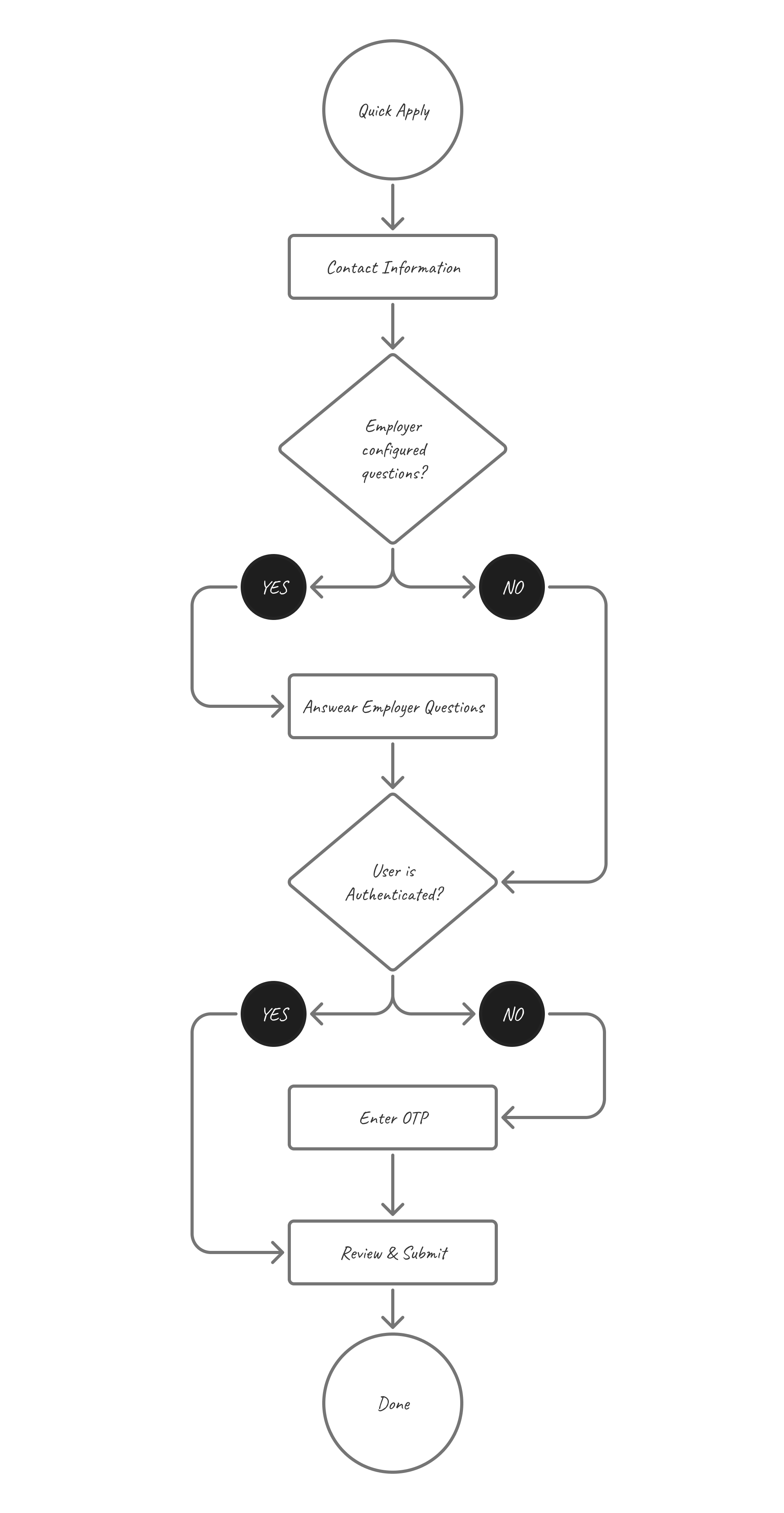 The Quick Apply flow at the start of the project