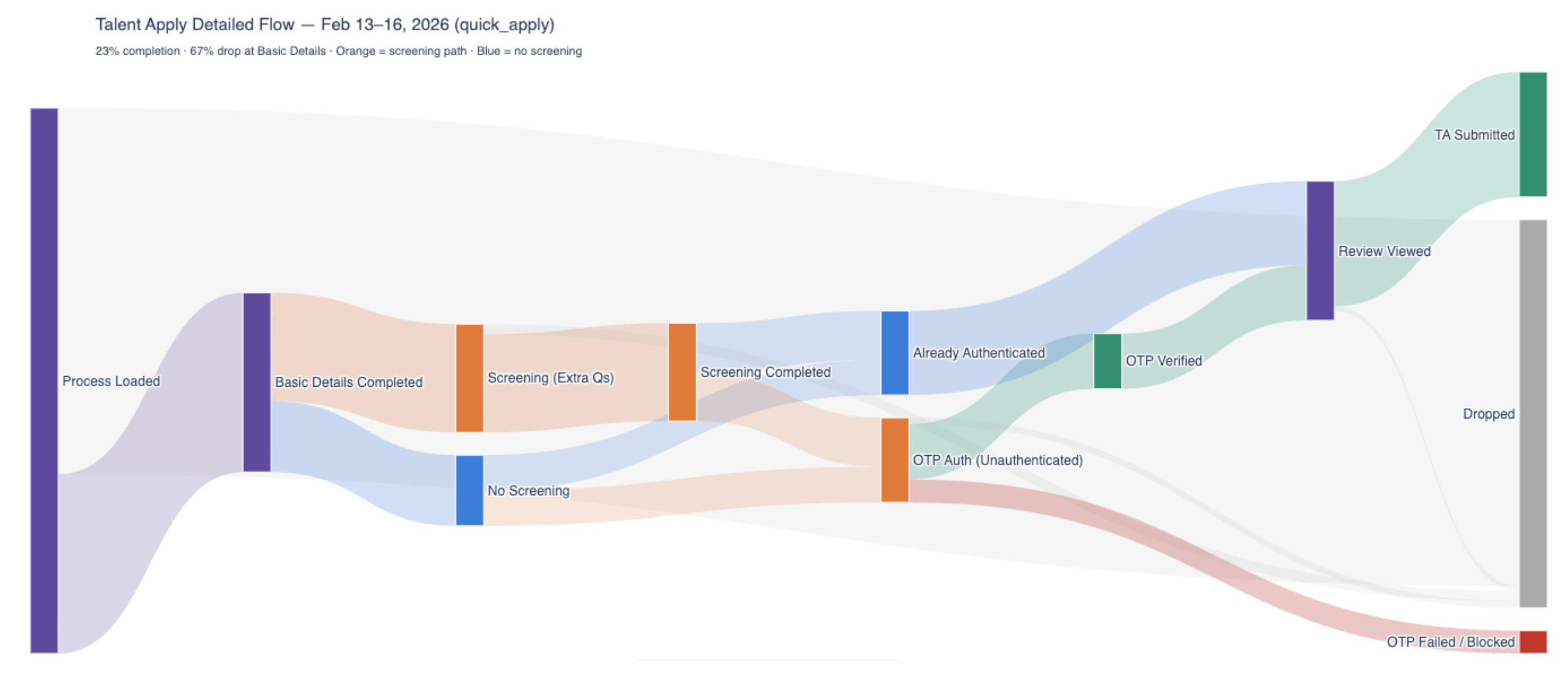 Detailed Quick Apply funnel showing where users were dropping off before the redesign
